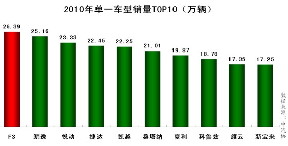 2010һ܇NTOP10